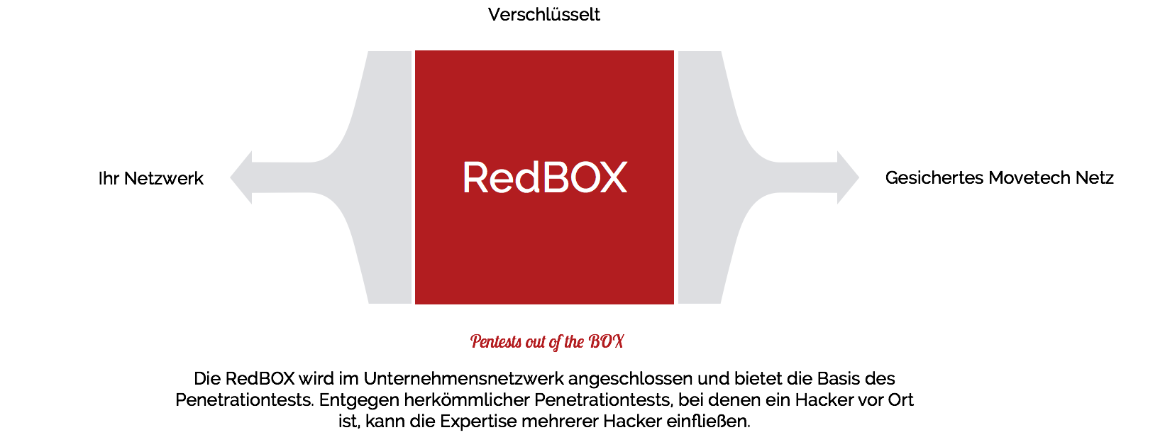 Die RedBox