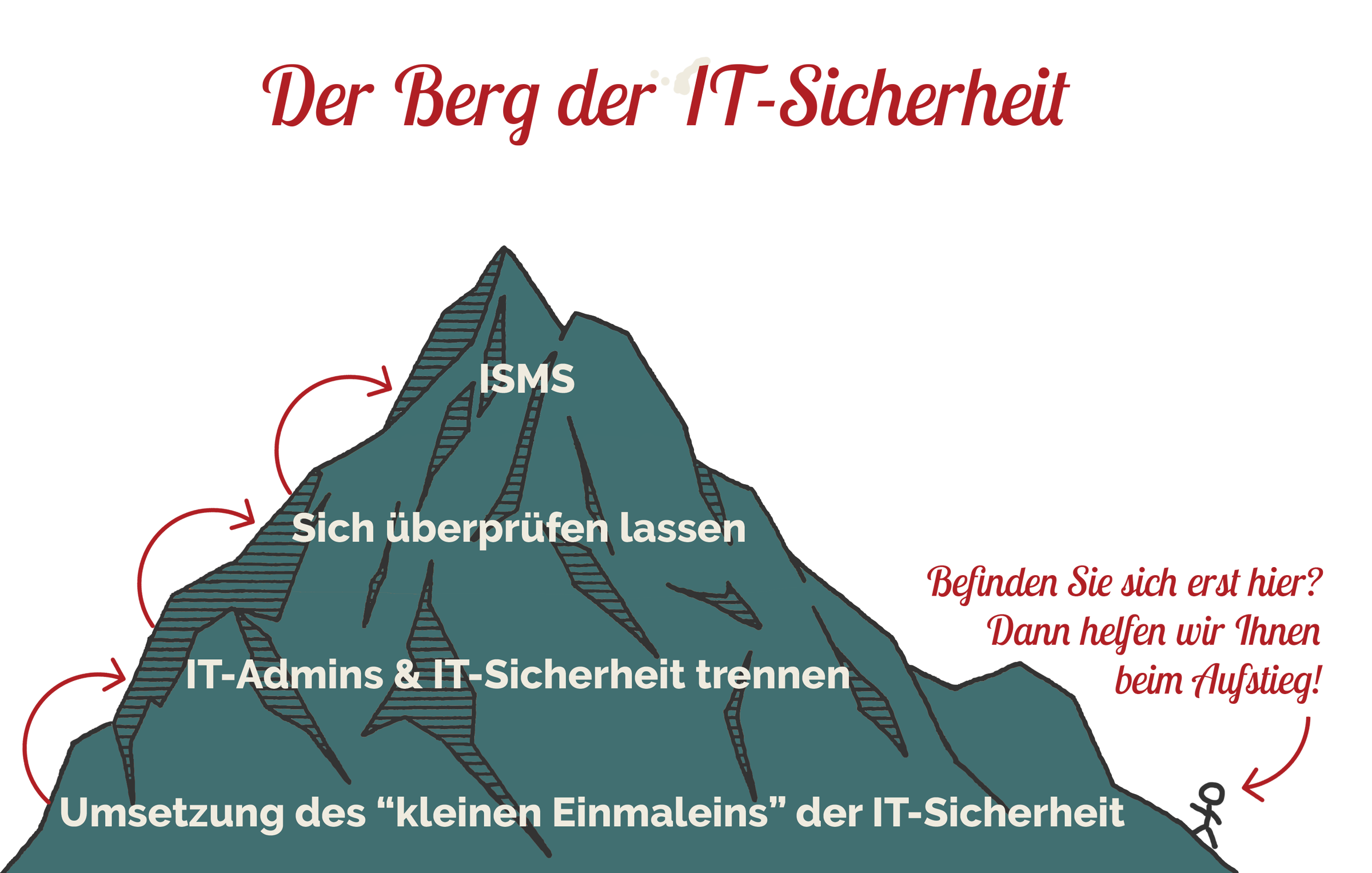 der berg der it-sicherheit